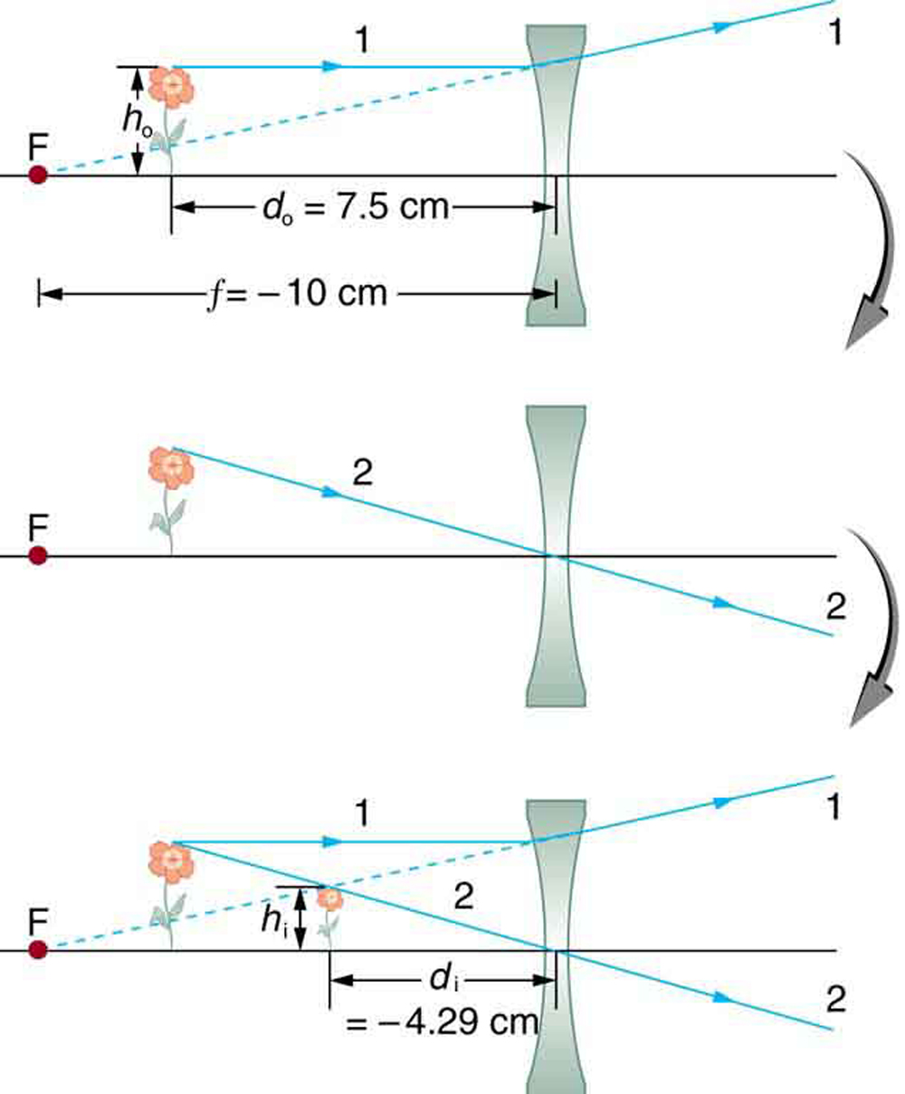 Verwachting begaan Serie van 25.6 Image Formation by Lenses – College Physics