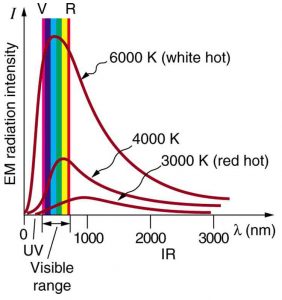 The blackbody radiation graph of E M radiation intensity versus wavelengths is shown, with the visible band represented as vertical colored strip marked on x axis. Wavelength is along x axis and E M radiation intensity is along y axis. The variation of E M radiation intensity is shown by three curves that start at origin, rise up to their highest point and then drop toward the x axis smoothly, and finally extend parallel to the x axis. There are three curves for three different temperatures, and each has a different peak for radiation intensity. As the temperature decreases, the peak of the black body radiation curves moves to a lower radiation intensity and longer wavelength.