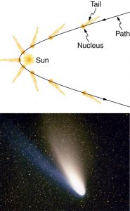 (a) Trajectory of a comet with a nucleus and tail as it passes by the Sun is shown as a partial parabolic path with Sun near the vertex of the parabolic path. (b) The photograph of a moving Hale Bopp comet in space is shown as bright lighted object.
