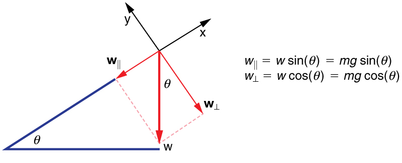 Vector arrow W for weight is acting downward. It is resolved into components that are parallel and perpendicular to a surface that has a slope at angle theta to the horizontal. The coordinate direction x is labeled parallel to the sloped surface, with positive x pointing uphill. The coordinate direction y is labeled perpendicular to the sloped surface, with positive y pointing up from the surface. The components of w are w parallel, represented by an arrow pointing downhill along the sloped surface, and w perpendicular, represented by an arrow pointing into the sloped surface. W parallel is equal to w sine theta, which is equal to m g sine theta. W perpendicular is equal to w cosine theta, which is equal to m g cosine theta.