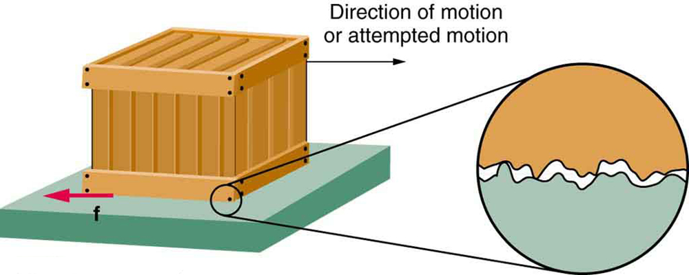 The figure shows a crate on a flat surface, and a magnified view of a bottom corner of the crate and the supporting surface. The magnified view shows that there is roughness in the two surfaces in contact with each other. A black arrow points toward the right, away from the crate, and it is labeled as the direction of motion or attempted motion. A red arrow pointing toward the left is located near the bottom left corner of the crate, at the interface between that corner and the supporting surface. The red arrow is labeled as f, representing friction between the two surfaces in contact with each other.