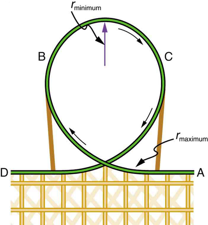 A teardrop shaped loop of a roller coaster is shown. The car of the roller coaster starts from the point A near the right of the base and covers the teardrop portion of the roller coaster and move to a point D at the left of base. Near the top of tear drop portion an upward arrow is shown labeled as r-minimum. Also at a point near the base toward A there is a label called r-maximum. The wire frame of the base is also shown.