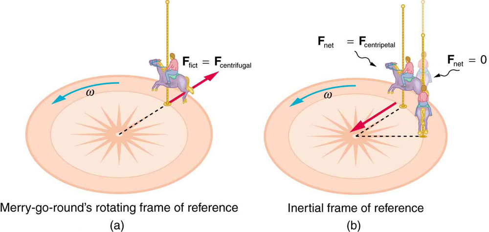 6-4-fictitious-forces-and-non-inertial-frames-the-coriolis-force