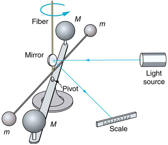 In the figure, there is a circular stand at the floor holding two weight bars over it attached through an inverted cup shape object fitted over the stand. The first bar over this is a horizontal flat panel and contains two spheres of mass M at its end. Just over this bar is a stick shaped bar holding two spherical objects of mass m at its end. Over to this bar is mirror at the center of the device facing east. The rotation of this device over the axis of the stand is anti-clockwise. A light source on the right side of the device emits a ray of light toward the mirror which is then reflected toward a scale bar which is on the right to the device below the light source.