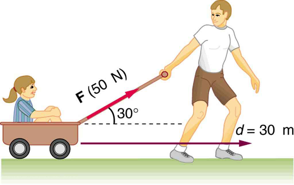 7 1 Work The Scientific Definition College Physics OpenStax