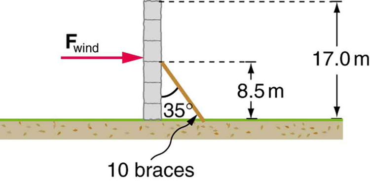A seventeen meter high wall is standing on the ground with ten braces to support it. At the base of the figure a brown colored ground is visible. Only one brace is visible from a side. A brace makes an angle of thirty five degree with the wall. The point of contact of the brace is eight point five meters high. You have to find the force exerted by this brace on the wall to support.