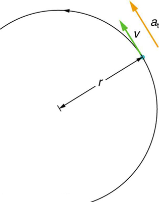 In the figure, a semicircle is drawn, with its radius r, shown here as a line segment. The anti-clockwise motion of the circle is shown with an arrow on the path of the circle. Tangential velocity vector, v, of the point, which is on the meeting point of radius with the circle, is shown as a green arrow and the linear acceleration, a-t is shown as a yellow arrow in the same direction along v.