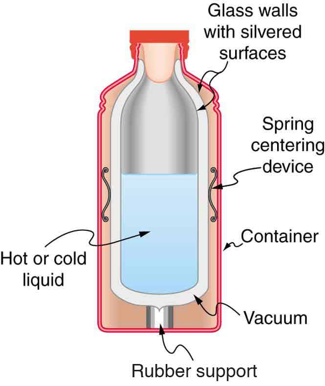 The figure shows a cutaway drawing of a thermos bottle, with various parts labeled.