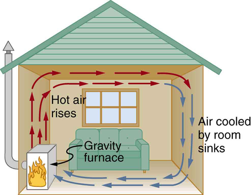 A cross section of a room is shown. There is a gravity furnace at the left side. The hot air from the furnace is rising up and is shown with the help of upward-pointing arrows along the left wall that are labeled hot air rises. The arrows then become horizontal and pass just under the ceiling to the right wall. The arrows then curve downward, become blue, and pass down the right wall and are labeled air cooled by room sinks. Finally, the blue arrows curve and pass along the floor to return to the gravity furnace.