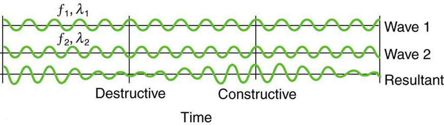 The graph shows the superimposition of two similar but non-identical waves. Beats are produced by alternating destructive and constructive waves with equal amplitude but different frequencies. The resultant wave is the one with rising and falling amplitude over different intervals of time.