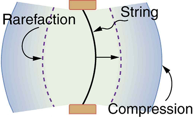 Diagram of a vibrating string held fixed at both ends. The string is shown to move toward the right. The compression and rarefaction of air is shown as bold and dotted line arcs around the string.