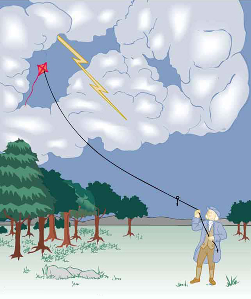 Benjamin Franklin is shown flying a kite and lightning is observed. A metal key is attached to the string.