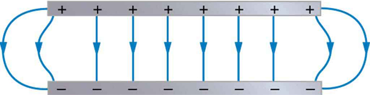 Two charged metal plates are shown. The lower plate has negative charge and the upper plate has positive charge. The electric field lines start from positive plate and enter the negative plate represented by arrows.