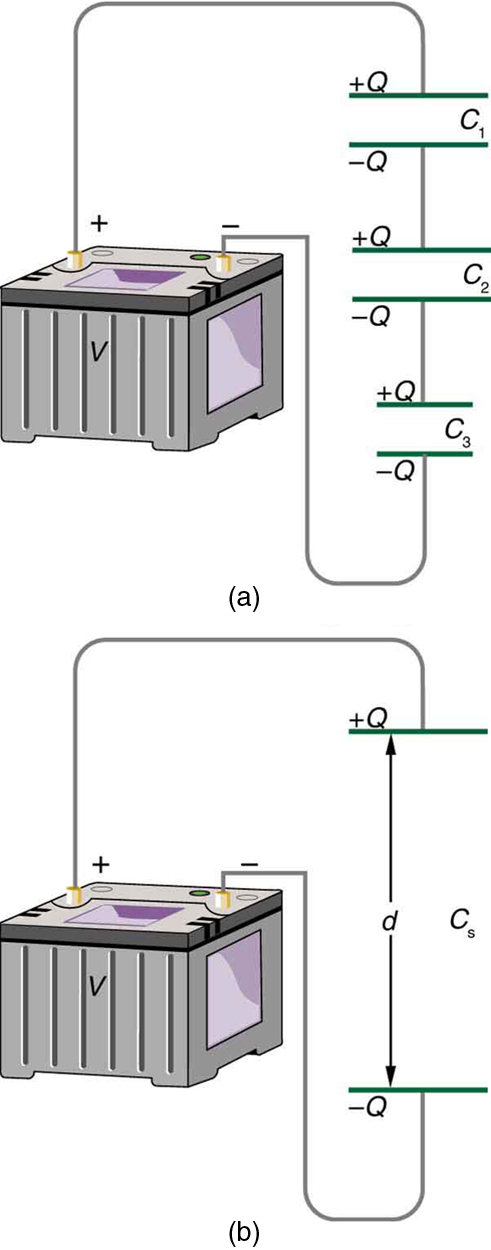When capacitors are connected in series, an equivalent capacitor would have a plate separation that is greater than that of any individual capacitor. Hence the series connections produce a resultant capacitance less than that of the individual capacitors.