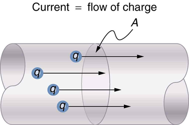 Charges are shown as small spheres moving through a section of a conducting wire. The direction of movement of charge is indicated by arrows along the length of the conductor toward the right. The cross-sectional area of the wire is labeled as A. The current is equal to the flow of charge.