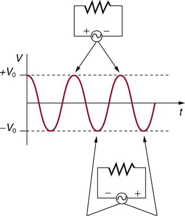 The potential difference variation of an alternating current voltage source with time is shown as a progressing sine wave. The voltage is shown along the vertical axis and the time is along the horizontal axis. Circuit diagrams show that current flowing in one direction corresponds to positive values of the voltage sine wave. Current flowing in the opposite direction in the circuit corresponds to negative values of the voltage sine wave. The maximum value of the voltage sine wave is plus V sub zero. The minimum value of the voltage sine wave is minus V sub zero.
