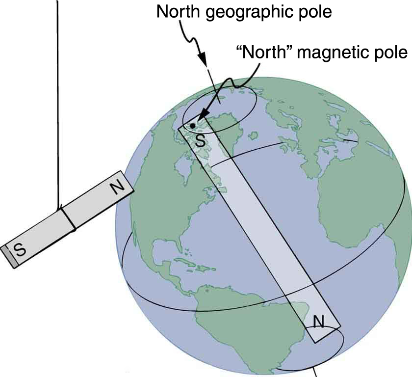 A globe of the Earth with a bar magnet inside it. The south pole of the bar magnet inside the globe is at the north magnetic pole and is near, but not exactly on, the north geographic pole. The north pole of the bar magnet inside the globe is near the south geographic pole. Another bar magnet hangs beside the globe. The north pole of this magnet is pointing toward the north pole of the globe (or the south pole of the magnet inside the globe).