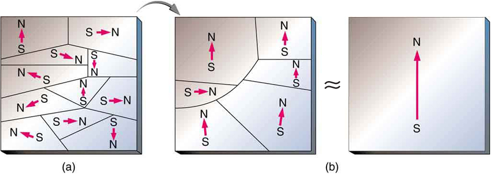 Three schematic diagrams of a piece of iron showing magnetic domains. In Figure a, there are many domains (tiny magnetic regions, each with a north pole and a south pole). Each domain has a slightly different orientation. In Figure b, the domains are larger. Most of the domains are oriented in roughly the same direction. In Figure c, there is a single domain for the entire piece of iron. There is a north pole and a south pole.