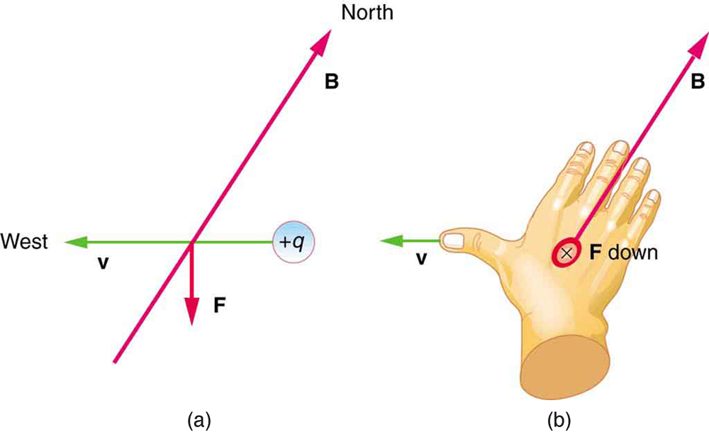 22.4 Field Strength Force on a Moving Charge in a