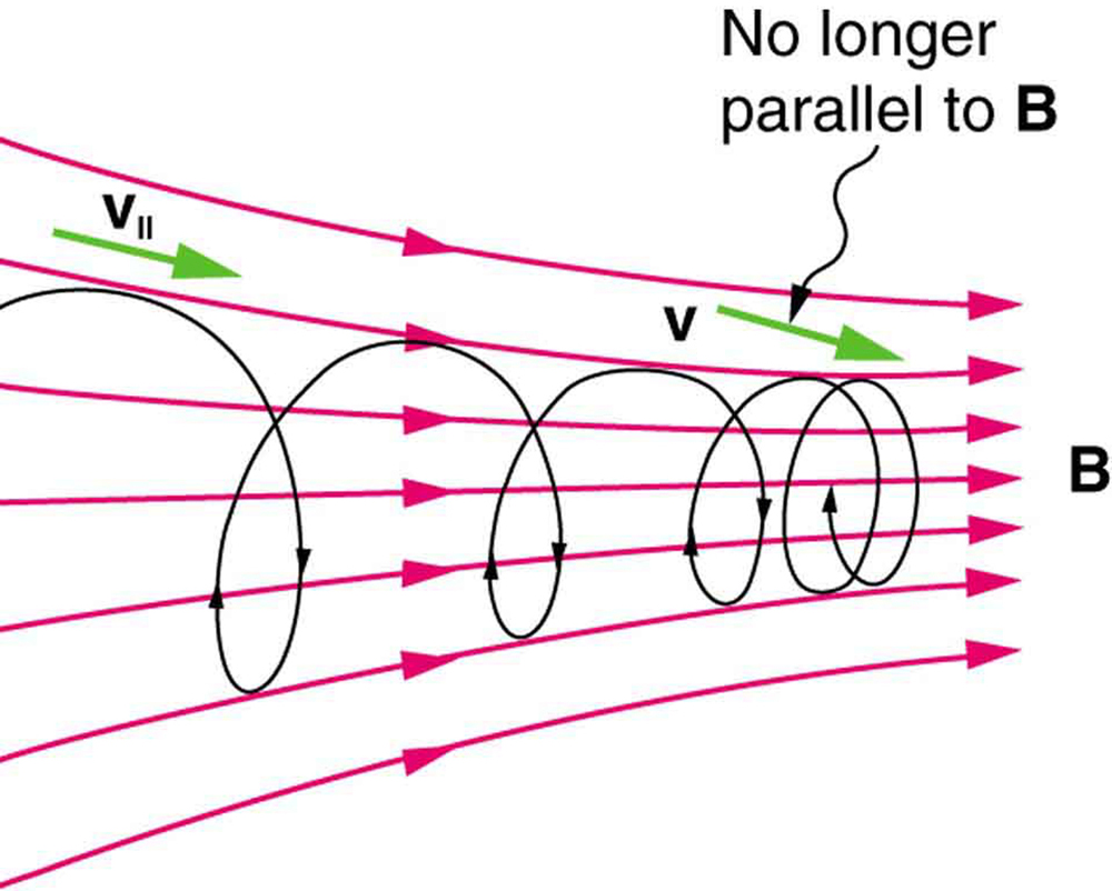 Diagram showing charged particles moving with velocity v along magnetic field lines. The velocity vector of a particle is parallel to the field line when it is in a region of weak magnetic field. When it moves into a stronger region, where field lines are denser, the vector is oriented at an angle to the field lines.