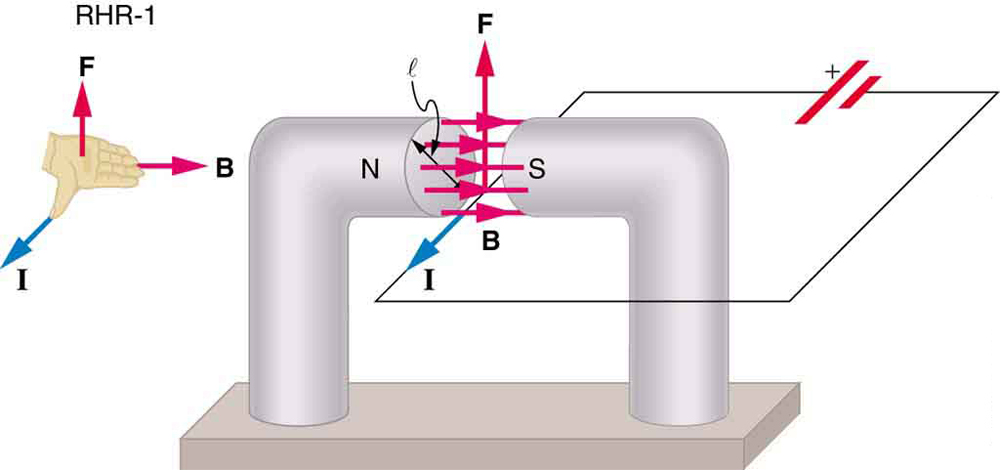 A diagram showing a circuit with current I running through it. One section of the wire passes between the north and south poles of a magnet with a diameter l. Magnetic field B is oriented toward the right, from the north to the south pole of the magnet, across the wire. The current runs out of the page. The force on the wire is directed up. An illustration of the right hand rule 1 shows the thumb pointing out of the page in the direction of the current, the fingers pointing right in the direction of B, and the F vector pointing up and away from the palm.