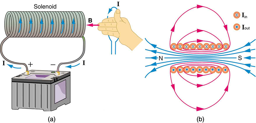 What creates deals magnetic fields