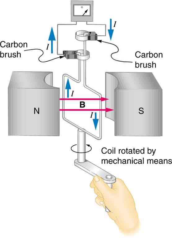 23.1 Induced Emf and Magnetic Flux \u2013 College Physics