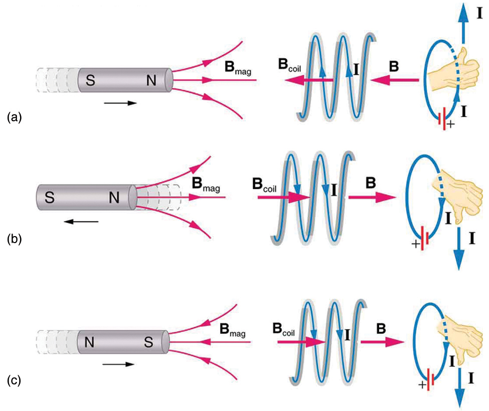 232 Faradays Law Of Induction Lenzs Law College Physics 6402