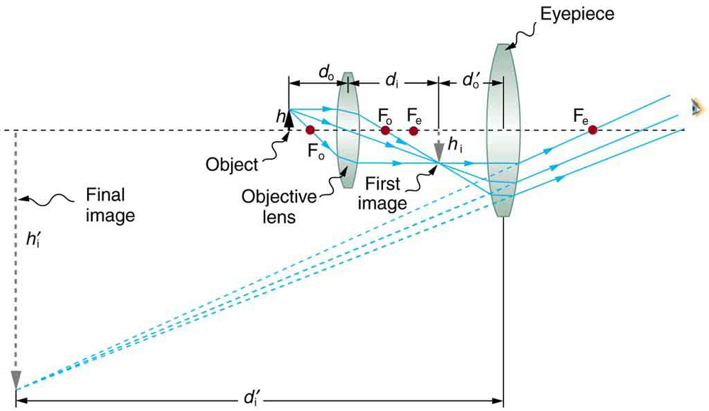 26.4 Microscopes College Physics