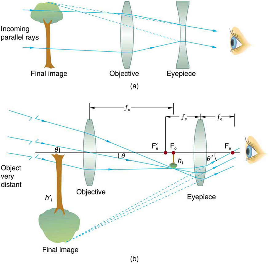 Telescope Microscope Lens Diagram