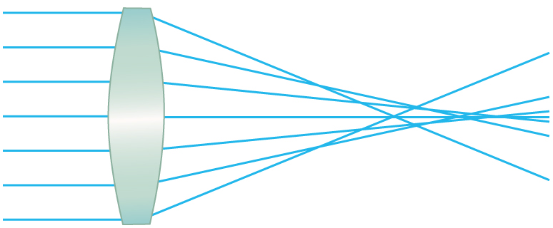 The image shows a spherical converging lens. Light rays are hitting the lens and converging at different points. These focus positions are dependent on which zone of the lens the light hits.