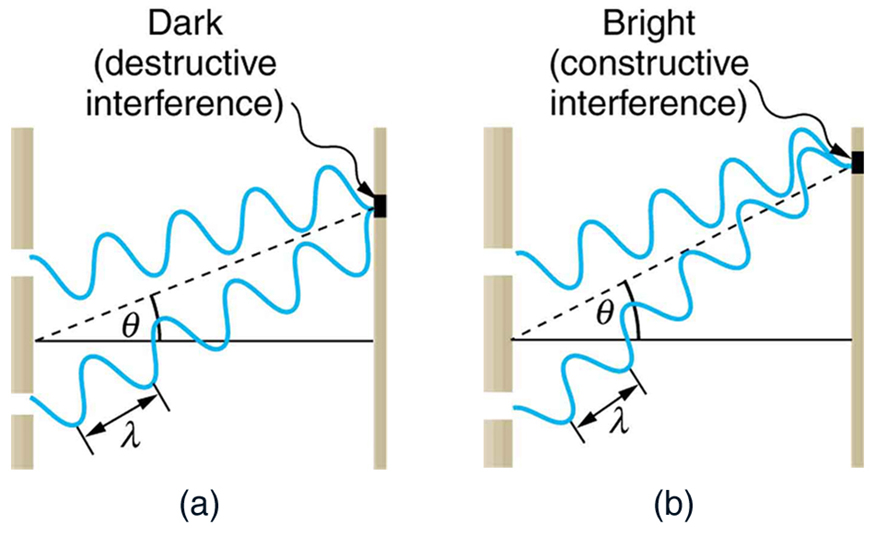 double slits experiment explained simply