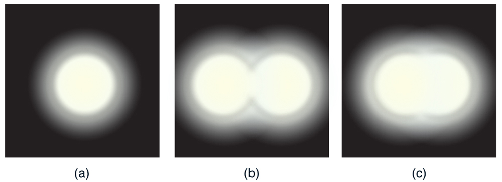 Part a of the figure shows a single circular spot of bright light; the light is dimmer around the edges. Part b of the figure shows two circles of light barely overlapping, forming a figure eight; the dimmer light surrounds the outer edges of the figure eight, but is slightly brighter where the two circles intersect. Part c of the figure shows two circles of light almost completely overlapping; again the dimmer light surrounds the edges but is slightly brighter where the two circles intersect.