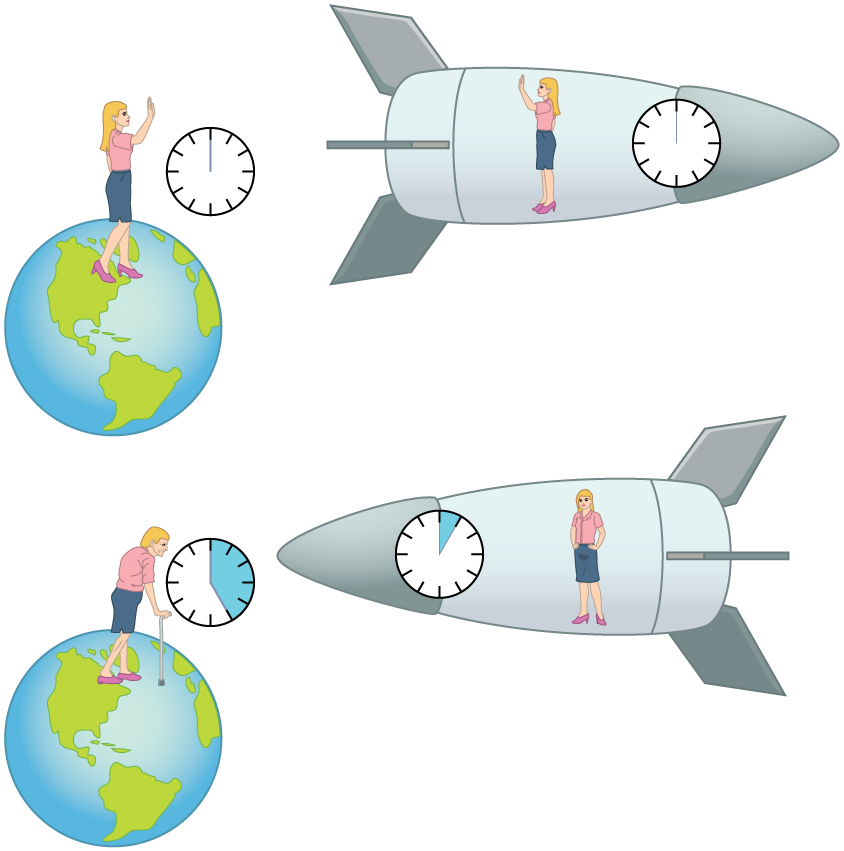 There are two sections in this figure. In the first section a young woman is shown standing on the Earth and her twin is standing in a traveling spaceship. There is a clock beside each of the women showing equal time. In the second section of the figure it is shown that the traveling twin ages less than the Earth-bound twin and the Earth-bound twin is looking older. In the clocks it is shown that on Earth time runs faster than on the traveling spaceship.