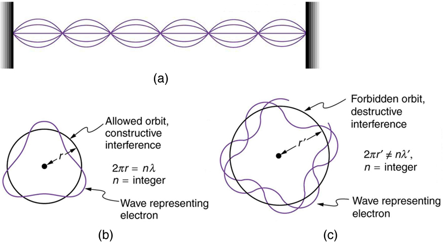 30-6-the-wave-nature-of-matter-causes-quantization-college-physics