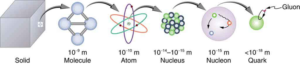 What Is Smaller Than A Femtometer