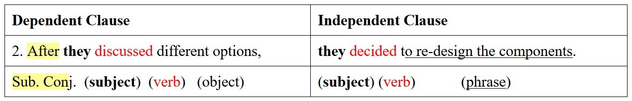 The Basic Elements Of A Sentence Professional Writing Today