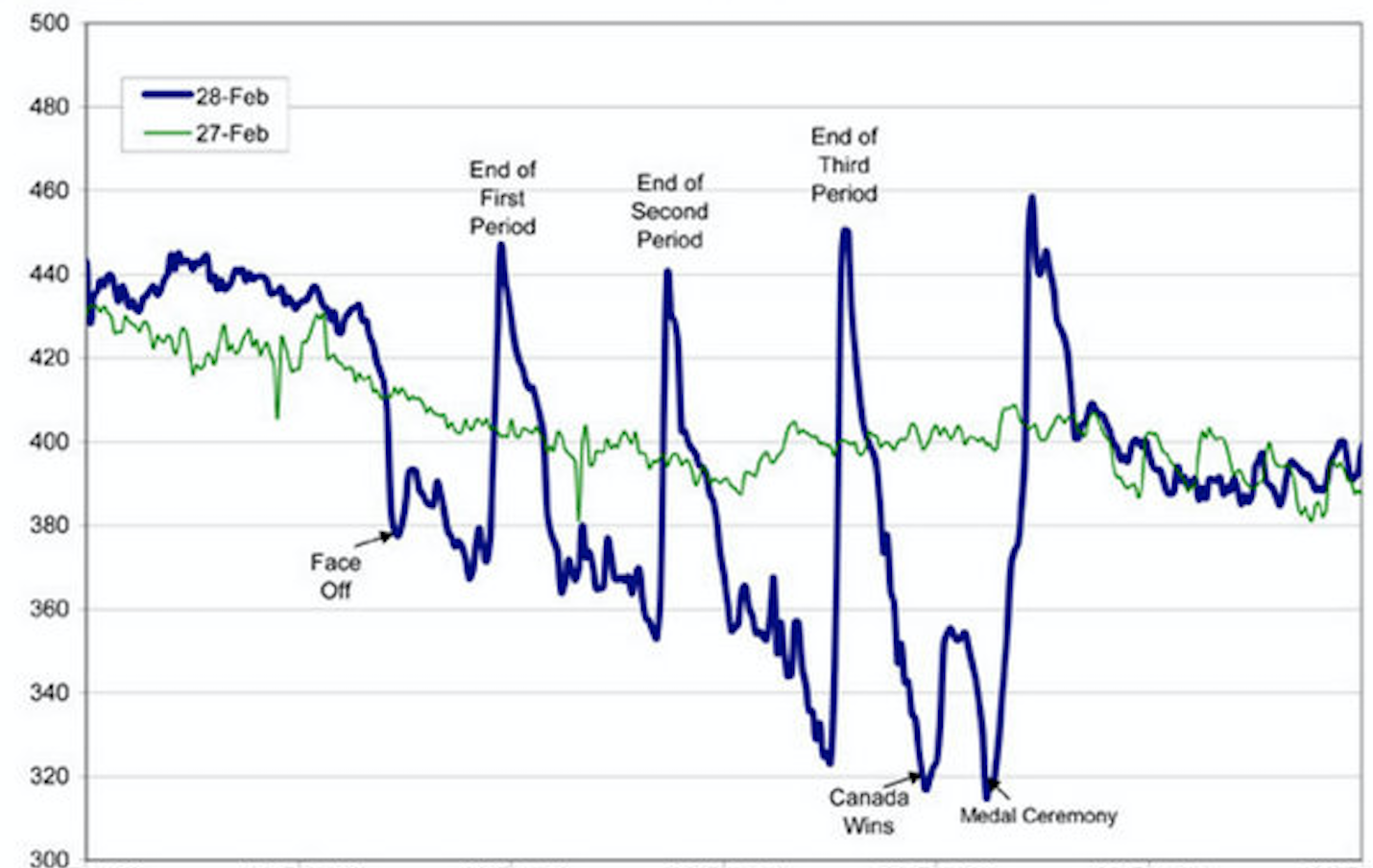 A graph with no figure number or caption and no x or y axis labels, so it is difficult to determine what point it is trying to make. It shows something rising and falling during a hockey game. This thing spikes at the end of each period and drops dramatically when Canada wins.