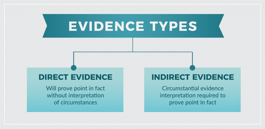 Types of Evidence chart. Direct Evidence and Indirect Evidence.