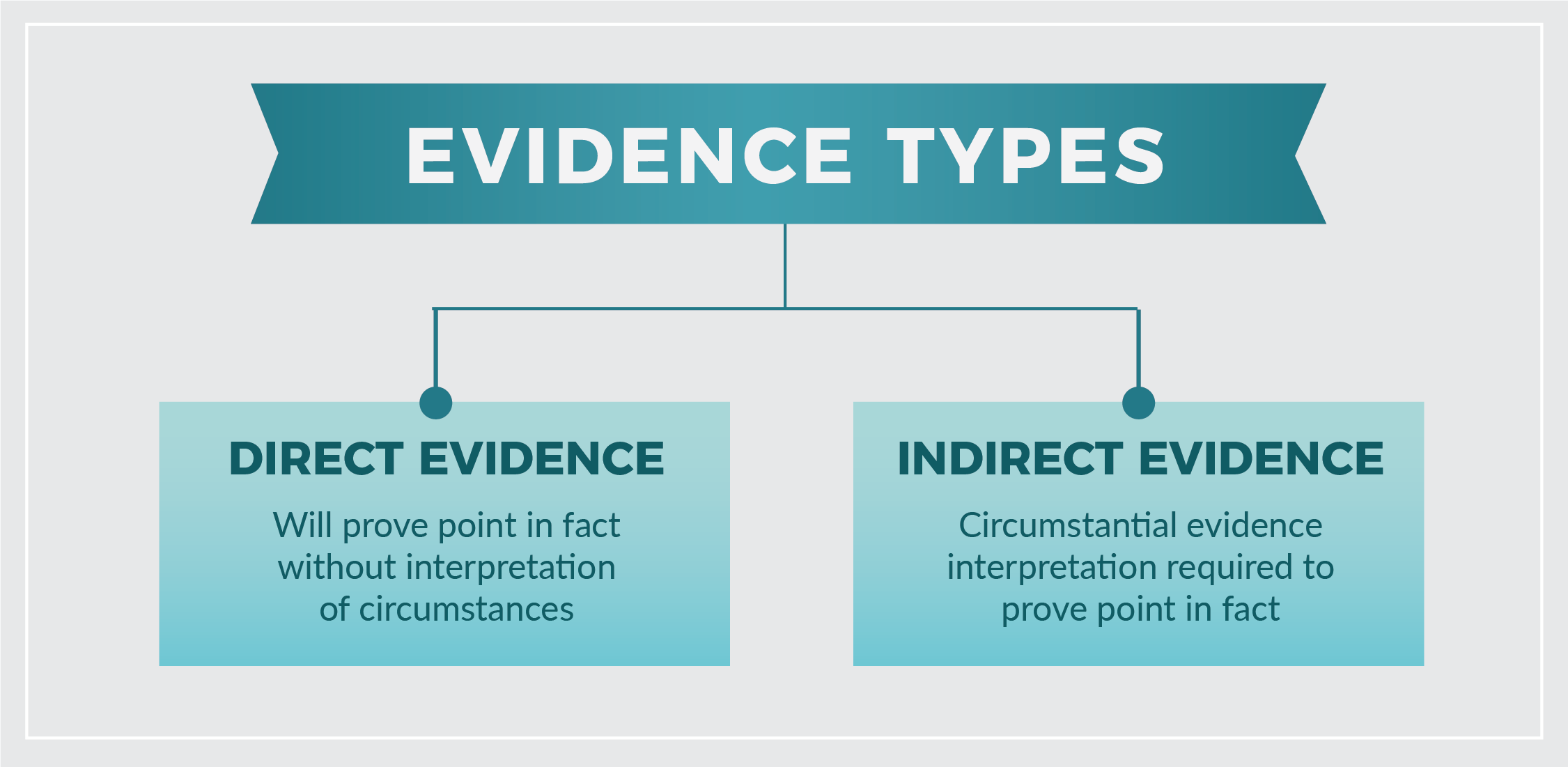 proof of a fact by presentation of specific evidence