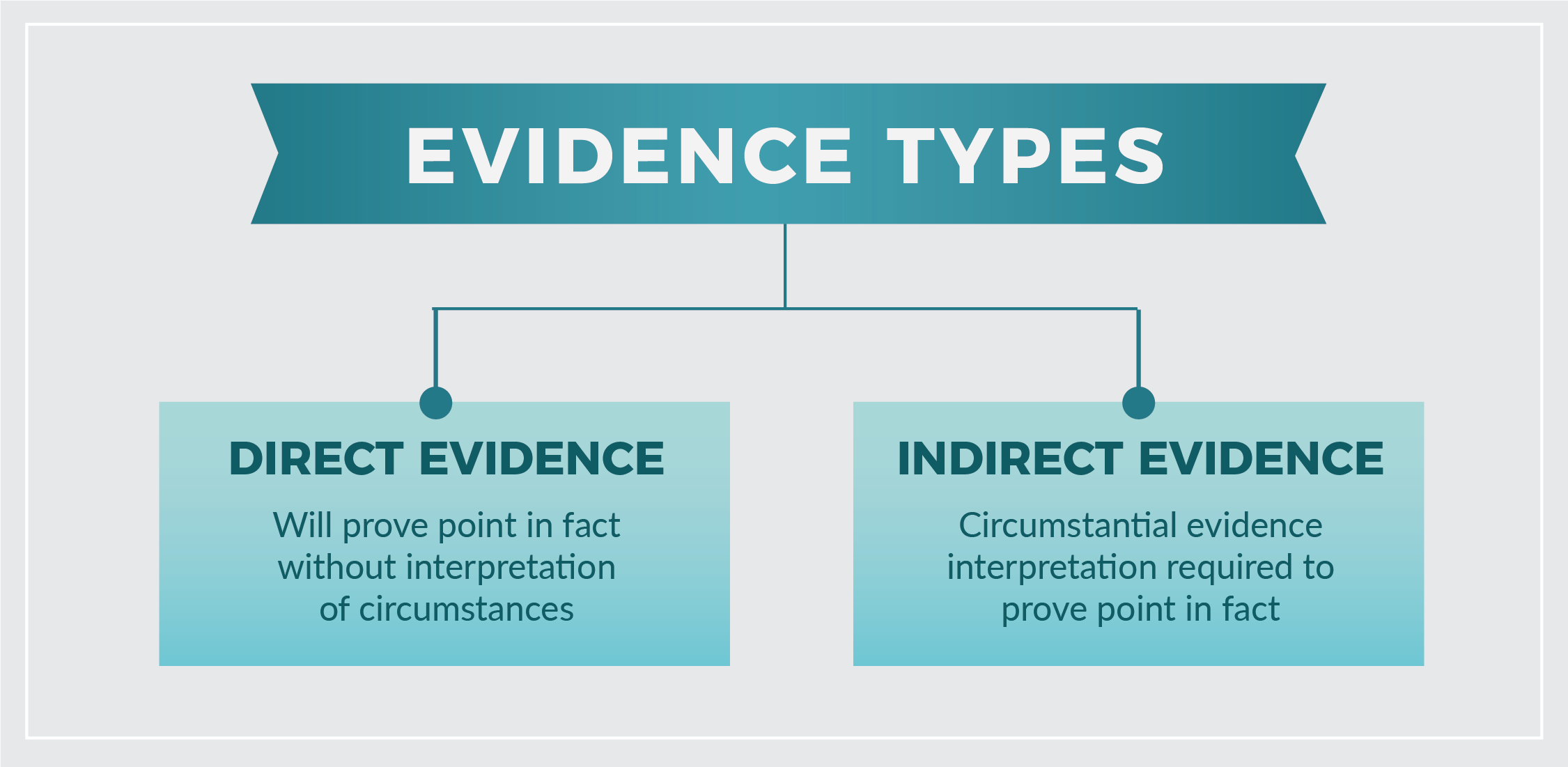 Evidence Types Introduction To Criminal Investigation Processes 