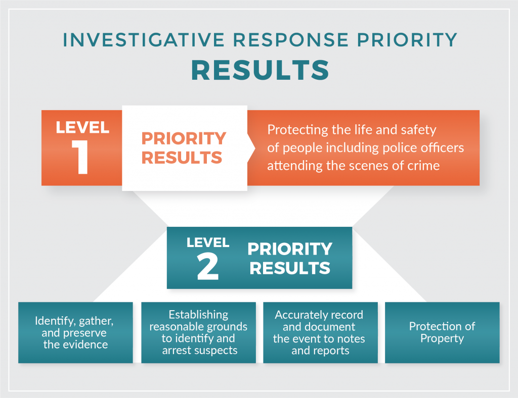 Chart of investigative response priority results. Long description available.