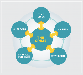 Chapter 8: Crime Scene Management – Introduction to Criminal ...