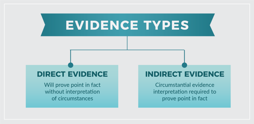 Types of Evidence chart. Direct Evidence and Indirect Evidence. 