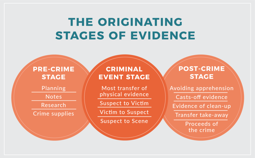 Originating-Stages-Evidence