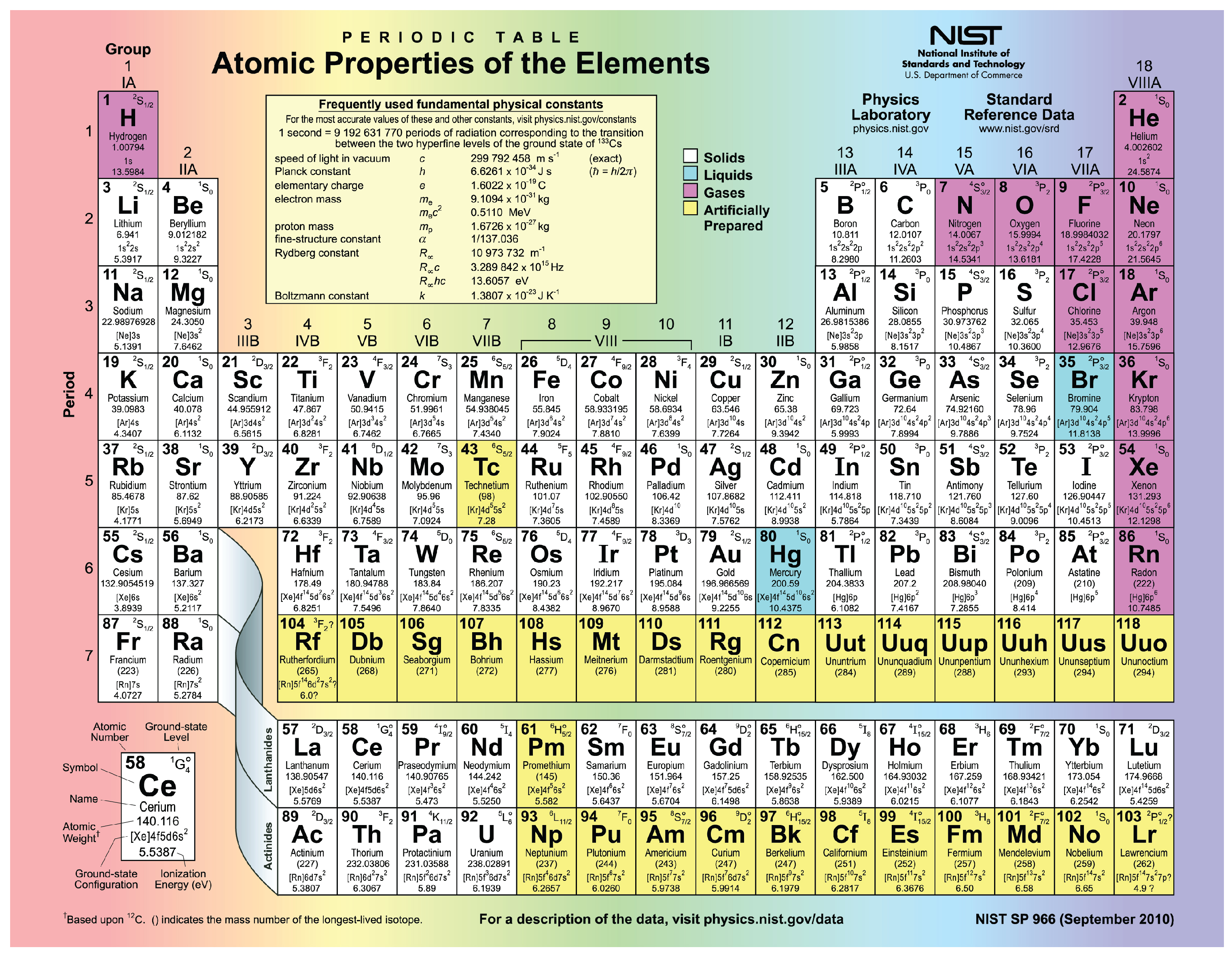 This figure shows the periodic table.