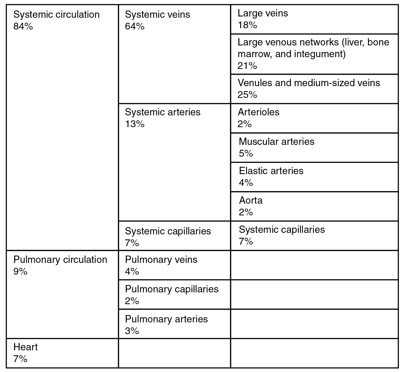This table describes the distribution of blood flow. 84 percent of blood flow is systemic circulation, of which 64 percent happens in systemic veins (18 percent in large veins, 21 percent in large venous networks such as liver, bone marrow, and integument, and 25 percent in venules and medium-sized veins); 13 percent happens in systemic arteries (2 percent in arterioles, 5 percent in muscular arteries, 4 percent in elastic arteries, and 2 percent in the aorta); and 7 percent happens in systemic capillaries. 9 percent of blood flow is pulmonary circulation, of which 4 percent happens in pulmonary veins, 2 percent happens in pulmonary capillaries, and 3 percent happens in pulmonary arteries. The remaining 7 percent of blood flow is in the heart.