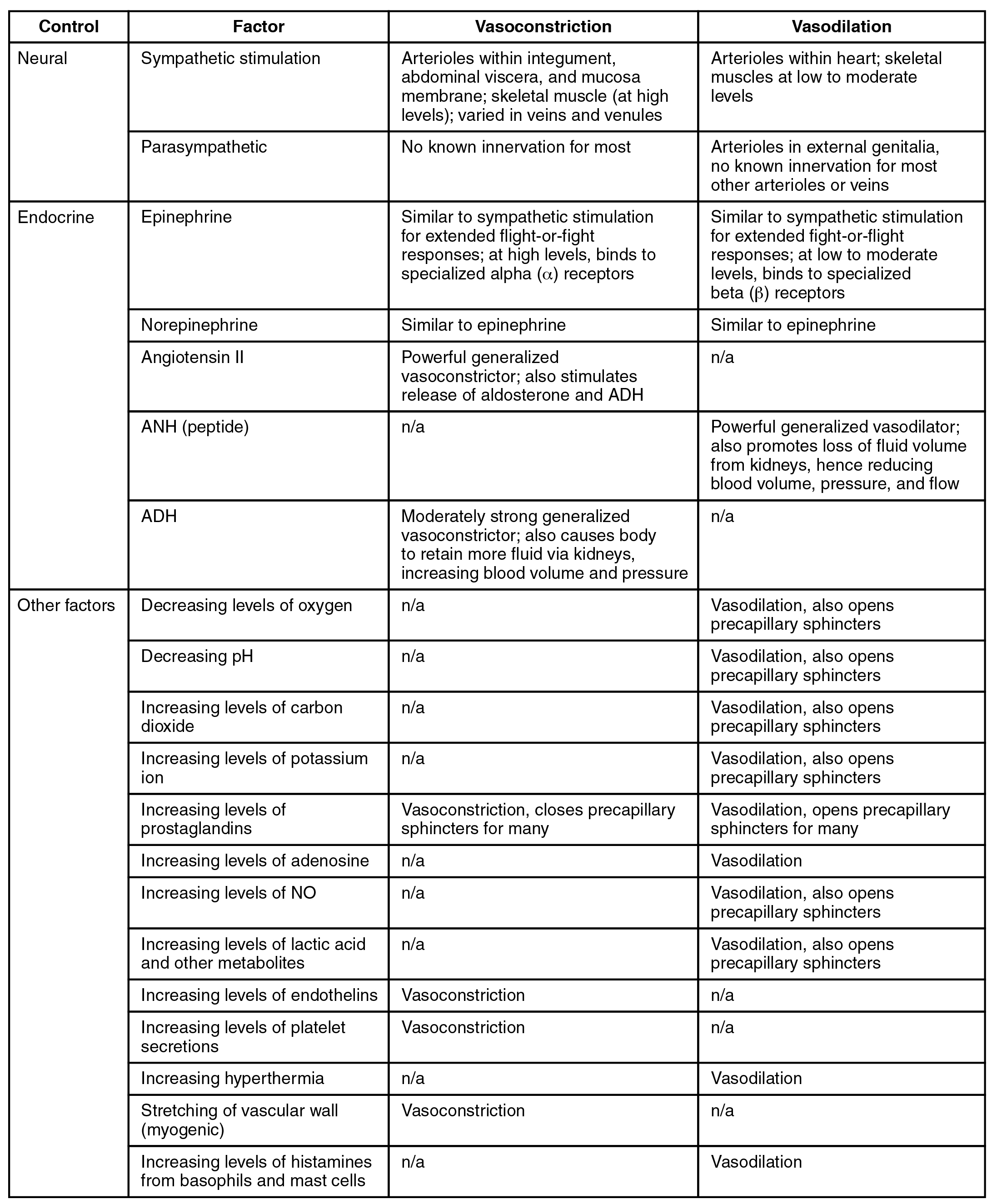 This table summarizes mechanisms that regulate arteriole smooth muscle and veins. Neural controls are regulated by sympathetic stimulation and parasympathetic. Endocrine controls are regulated by epinephrine, norepinephrine, angiotensin II, ANH (peptide), and ADH. Other factors include decreasing levels of oxygen, decreasing pH, increasing levels of carbon dioxide, increasing levels of potassium ion, increasing levels of prostaglandins, increasing levels of andenosine, increasing levels of NO, increasing levels of lactic acid and other metabolites, increasing levels of endothelins, increasing levels of platelet secretions, increasing hyperhtermia, stretching of vascular wall (myogenic), and increasing levels of histamines from basophils and mast cells.