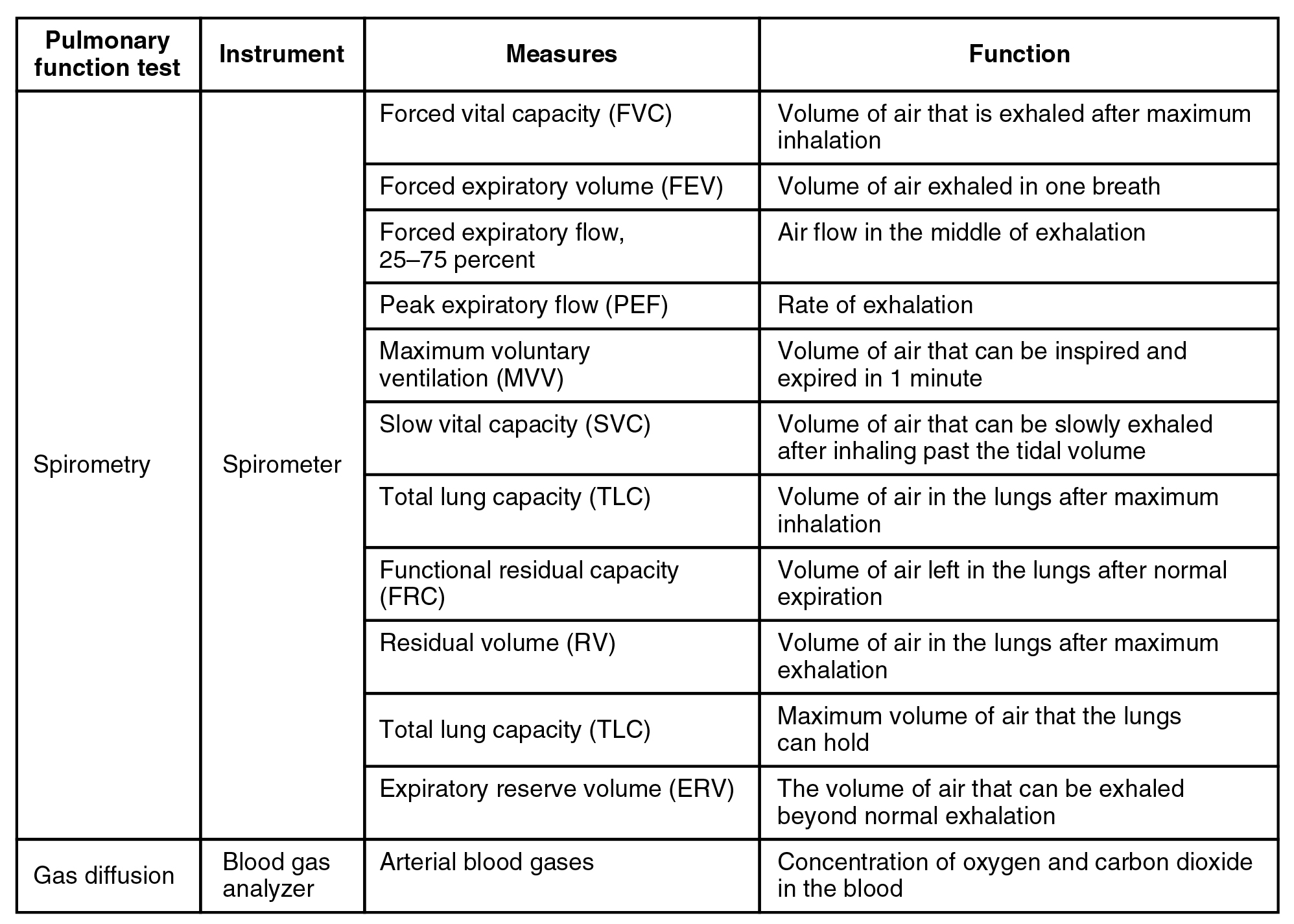 This tables describes methods of pulmonary function testing. Spirometry tests require a spirometer. These tests can measure forced vital capacity (FVC), the volume of air that is exhaled after maximum inhalation; foreced expiratory volume (FEV), the volume of air exhaled in one breath; forced expiratory flow, 25 to 75 percent, the air flow in the middle of exhalation; peak expiratory flow (PEF), the rate of exhalation; maximum voluntary ventilation (MVV), the volume of air that can be inspired and expired in 1 minute; slow vital capacity (SVC), the volume of air that can be slowly exhaled after inhaling past the tidal volume; total lung capacity (TLC), the volume of air in the lungs after maximum inhalation; functional residual capacity (FRC), the volume of air left in the lungs after normal expiration; residual volume (RV), the volume of air in the lungs after maximum exhalation; total lung capacity (TLC), the maximum volume of air that the lungs can hold; and expiratory reserve volume (ERV), the volume of air that can be exhaled beyond normal exhalation. Gas diffusion tests require a blood gas analyzer. These tests can measure arterial blood gases, the concentration of oxygen and carbon dioxide in the blood.