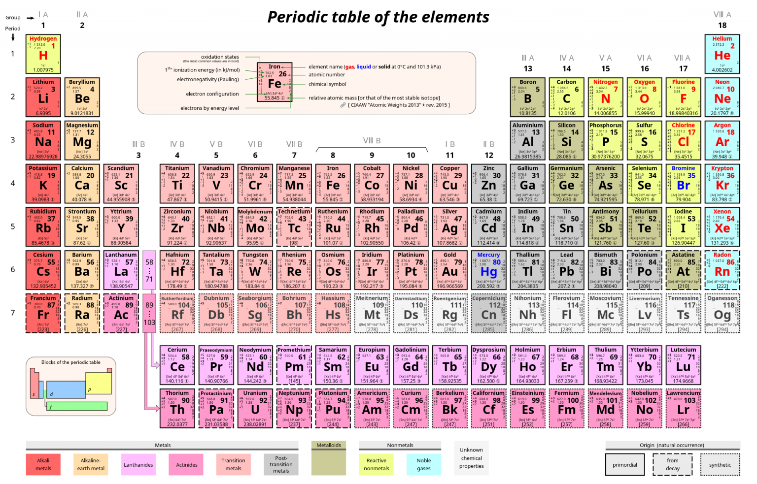 Appendix I: Periodic Table of the Elements – Douglas College Human ...